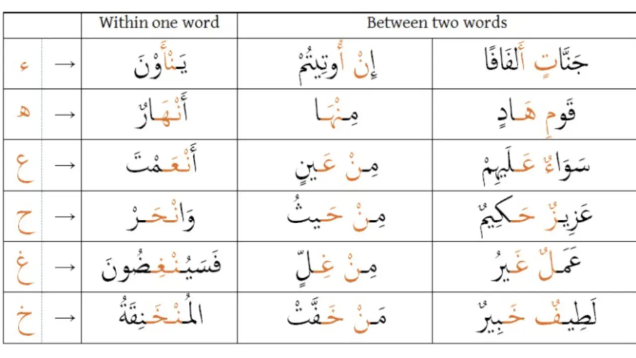 Rules Of Tajweed Course